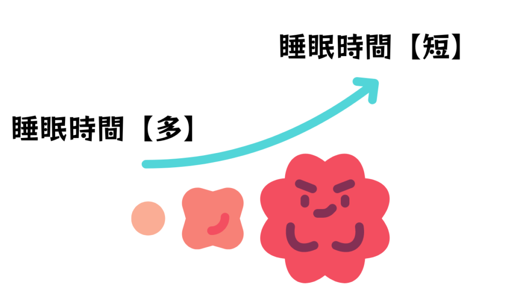 睡眠時間短いと癌細胞が成長する図