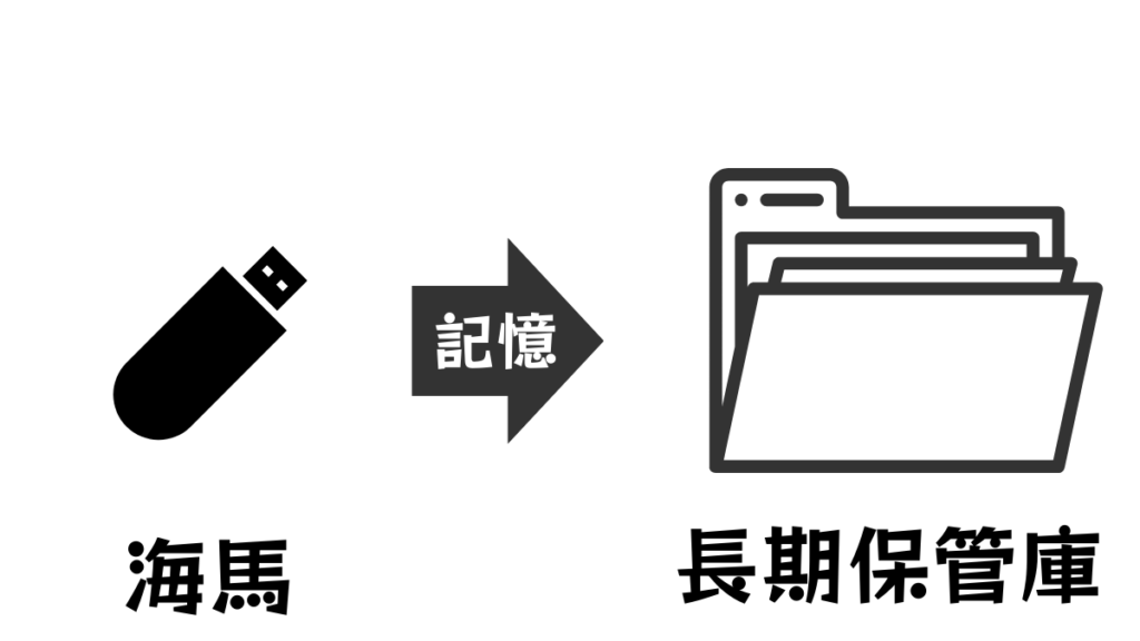 USB(海馬)の短期保管からファイルの長期保管庫に記憶を移動説明図